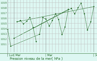 Graphe de la pression atmosphrique prvue pour Masoko