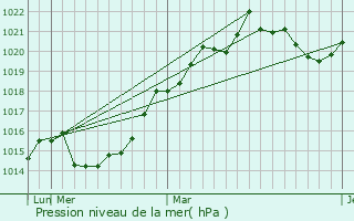 Graphe de la pression atmosphrique prvue pour Gubden