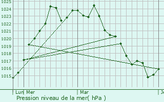 Graphe de la pression atmosphrique prvue pour Viamo