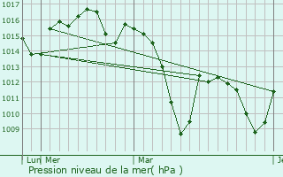 Graphe de la pression atmosphrique prvue pour Anyang-si