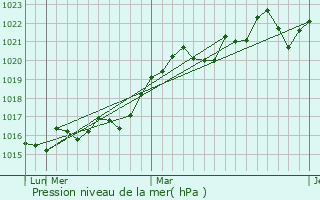 Graphe de la pression atmosphrique prvue pour Proletarsk