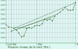 Graphe de la pression atmosphrique prvue pour Novyy Buh