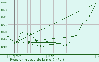 Graphe de la pression atmosphrique prvue pour Lapua