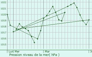 Graphe de la pression atmosphrique prvue pour Talmaciu