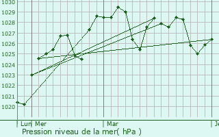 Graphe de la pression atmosphrique prvue pour Cowra