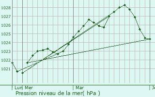 Graphe de la pression atmosphrique prvue pour Tarusa