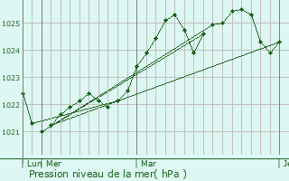 Graphe de la pression atmosphrique prvue pour Vainode