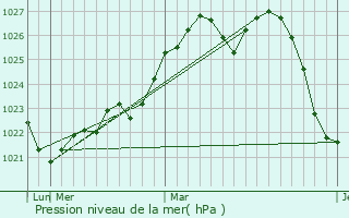 Graphe de la pression atmosphrique prvue pour Spirovo
