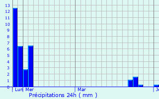 Graphique des précipitations prvues pour Ito