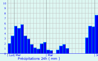 Graphique des précipitations prvues pour Arawa
