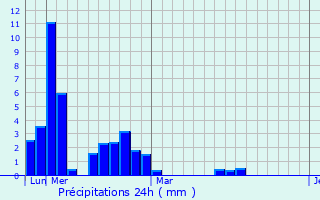 Graphique des précipitations prvues pour Kozluk