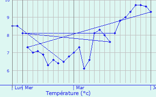 Graphique des températures prévues pour Mariehamn