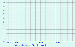 Graphique des précipitations prvues pour Sidrolndia