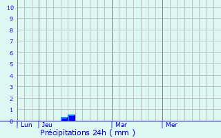 Graphique des précipitations prvues pour Sullana