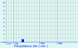 Graphique des précipitations prvues pour Brakpan