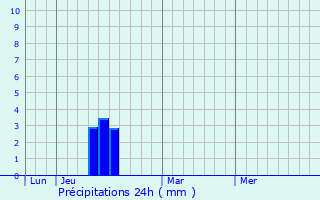 Graphique des précipitations prvues pour Les Andelys