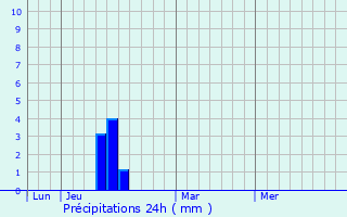 Graphique des précipitations prvues pour Pzy
