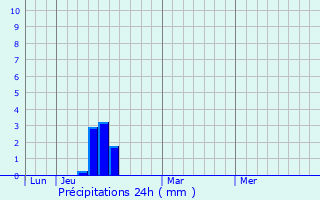 Graphique des précipitations prvues pour Chaudon