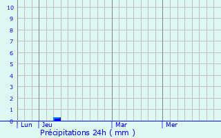 Graphique des précipitations prvues pour Grosse Ile