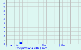 Graphique des précipitations prvues pour Grosse Pointe