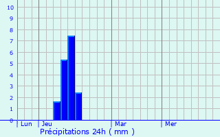 Graphique des précipitations prvues pour Val-de-Sane