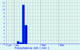 Graphique des précipitations prvues pour Victot-Pontfol