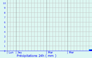 Graphique des précipitations prvues pour Barsbttel
