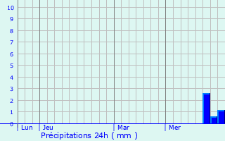Graphique des précipitations prvues pour Biville-Beuville