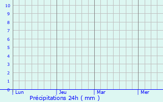 Graphique des précipitations prvues pour Kronach