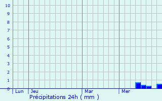 Graphique des précipitations prvues pour Flower Mound