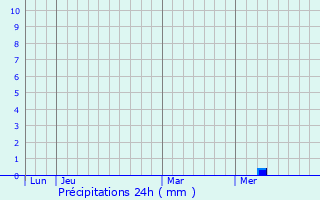 Graphique des précipitations prvues pour Ferrals-ls-Corbires