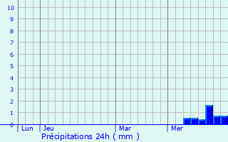 Graphique des précipitations prvues pour Charles City