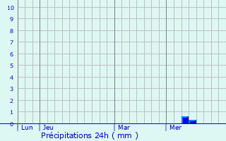 Graphique des précipitations prvues pour Bedlington