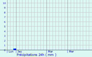 Graphique des précipitations prvues pour Nvian