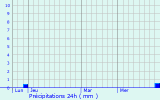 Graphique des précipitations prvues pour Sernhac