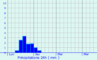 Graphique des précipitations prvues pour Stourbridge
