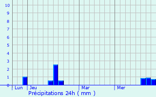 Graphique des précipitations prvues pour Thiescourt