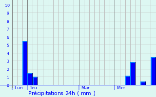 Graphique des précipitations prvues pour Marlin