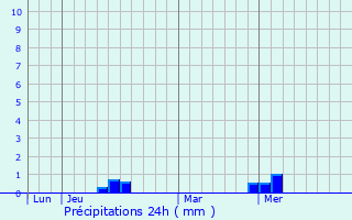 Graphique des précipitations prvues pour Basco