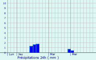 Graphique des précipitations prvues pour Allery