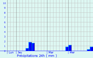 Graphique des précipitations prvues pour Nova Gradiska