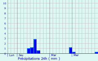 Graphique des précipitations prvues pour Rennemoulin