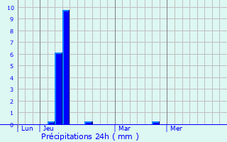 Graphique des précipitations prvues pour Saint-Patrice