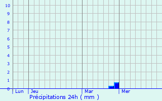 Graphique des précipitations prvues pour Balassagyarmat