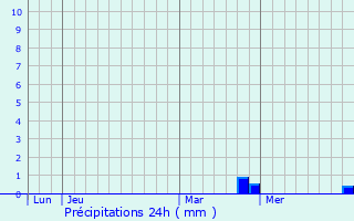 Graphique des précipitations prvues pour Santa Mara Huatulco
