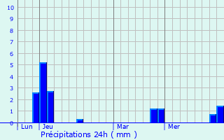 Graphique des précipitations prvues pour Siouville-Hague
