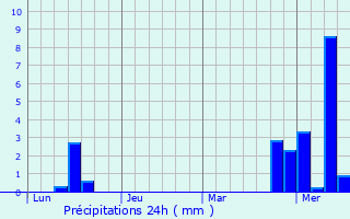 Graphique des précipitations prvues pour Ludwigsburg