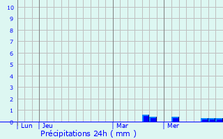 Graphique des précipitations prvues pour Pantao