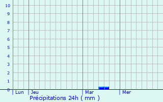 Graphique des précipitations prvues pour s