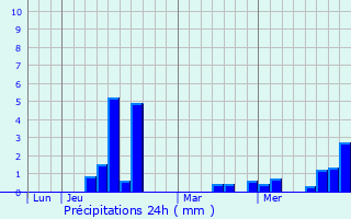 Graphique des précipitations prvues pour Francarville